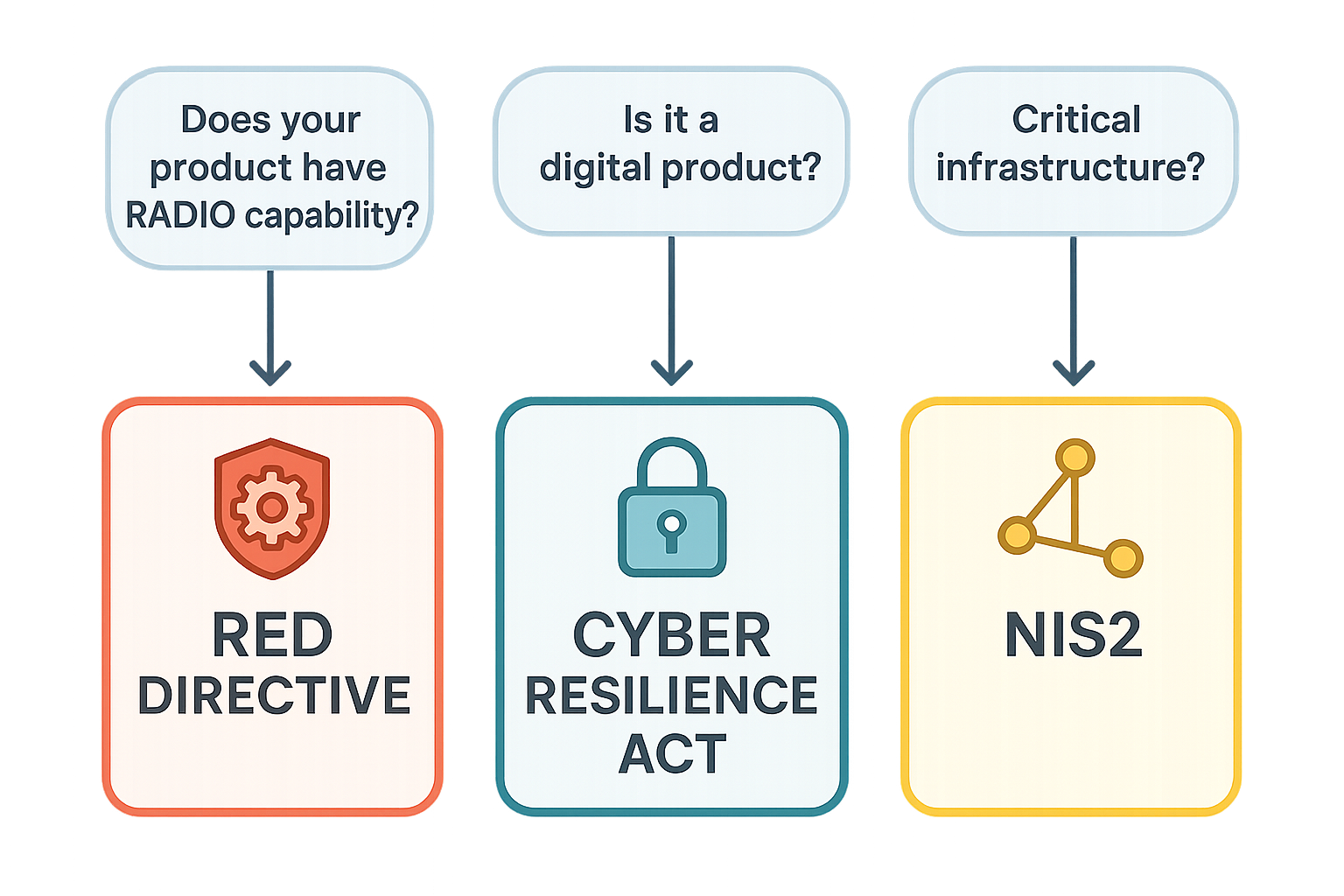 Comparing EU cybersecurity regulations - RED Directive versus Cyber Resilience Act versus NIS2