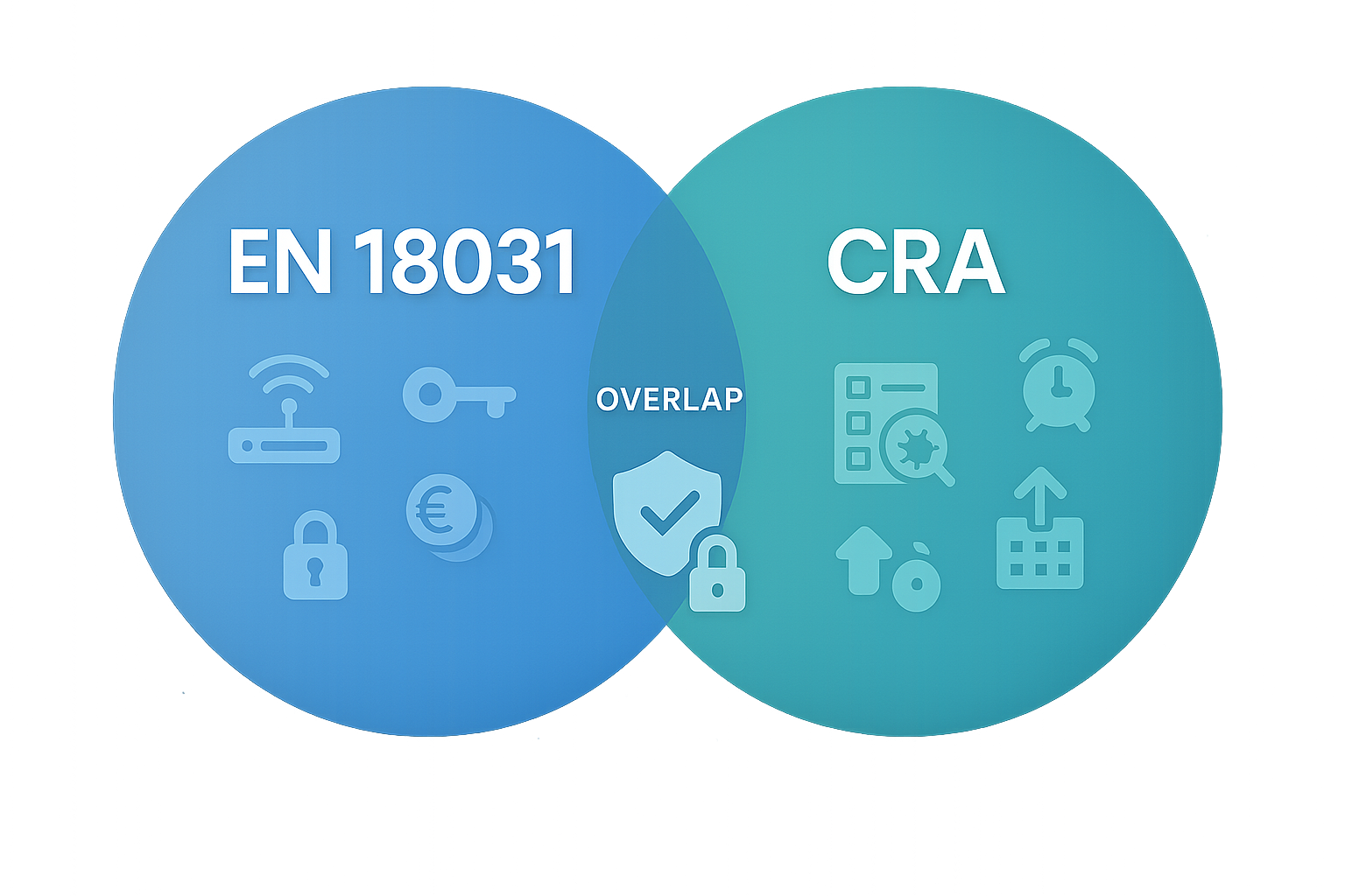 Venn diagram showing the overlap and differences between EN 18031 and the EU Cyber Resilience Act obligations
