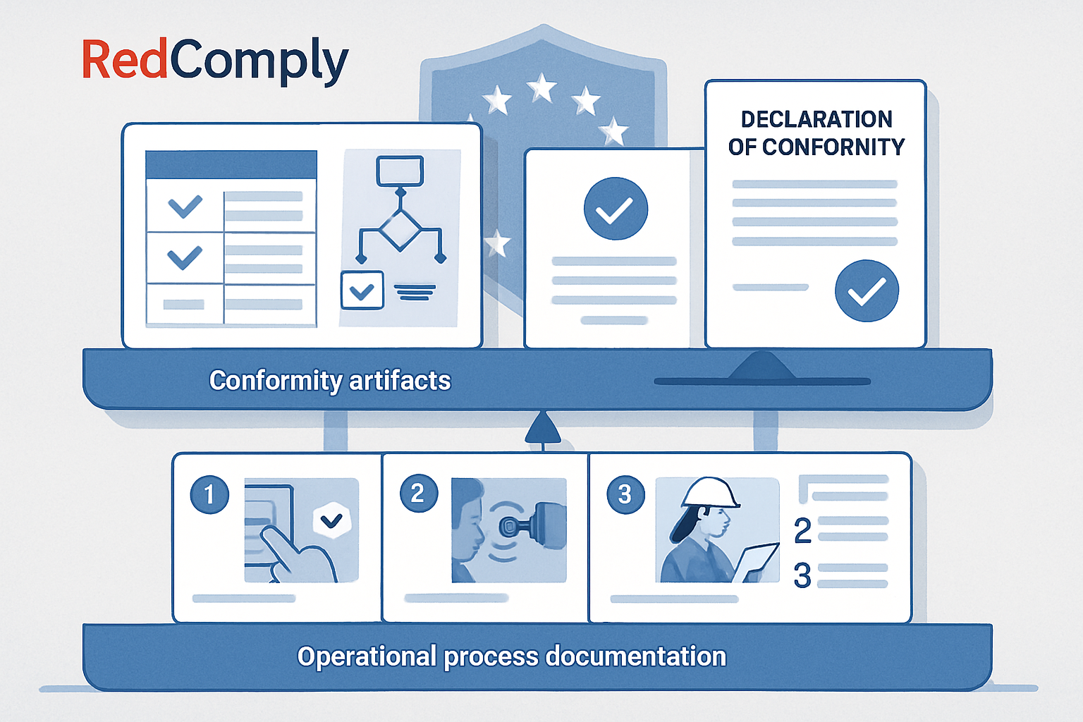 Two layers of a defensible self-declaration - conformity artifacts (tables, decision trees, Declaration of Conformity) supported by a foundation of operational process documentation