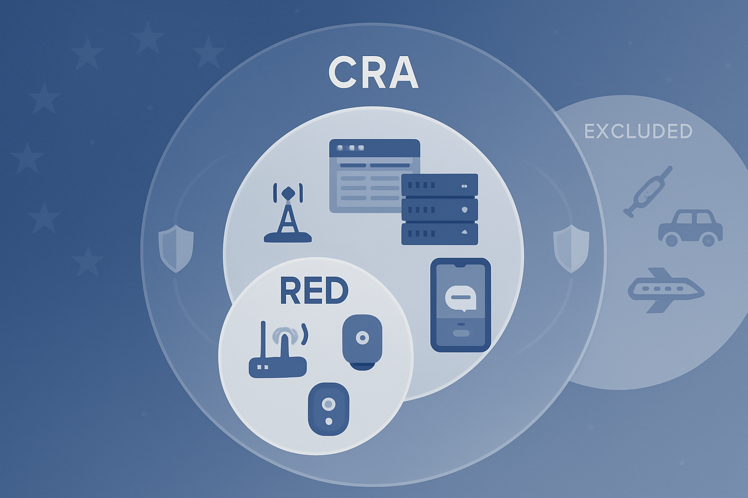 Scope comparison - RED as a small set of radio equipment nested inside the much larger CRA set of products with digital elements, with sector-excluded products outside both