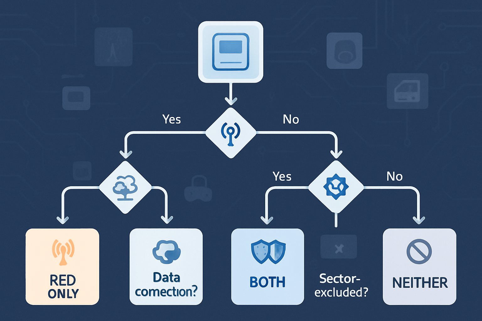 Decision tree to determine whether a product needs RED/EN 18031, the CRA, both, or neither, based on radio capability, data connection, and sector exclusions
