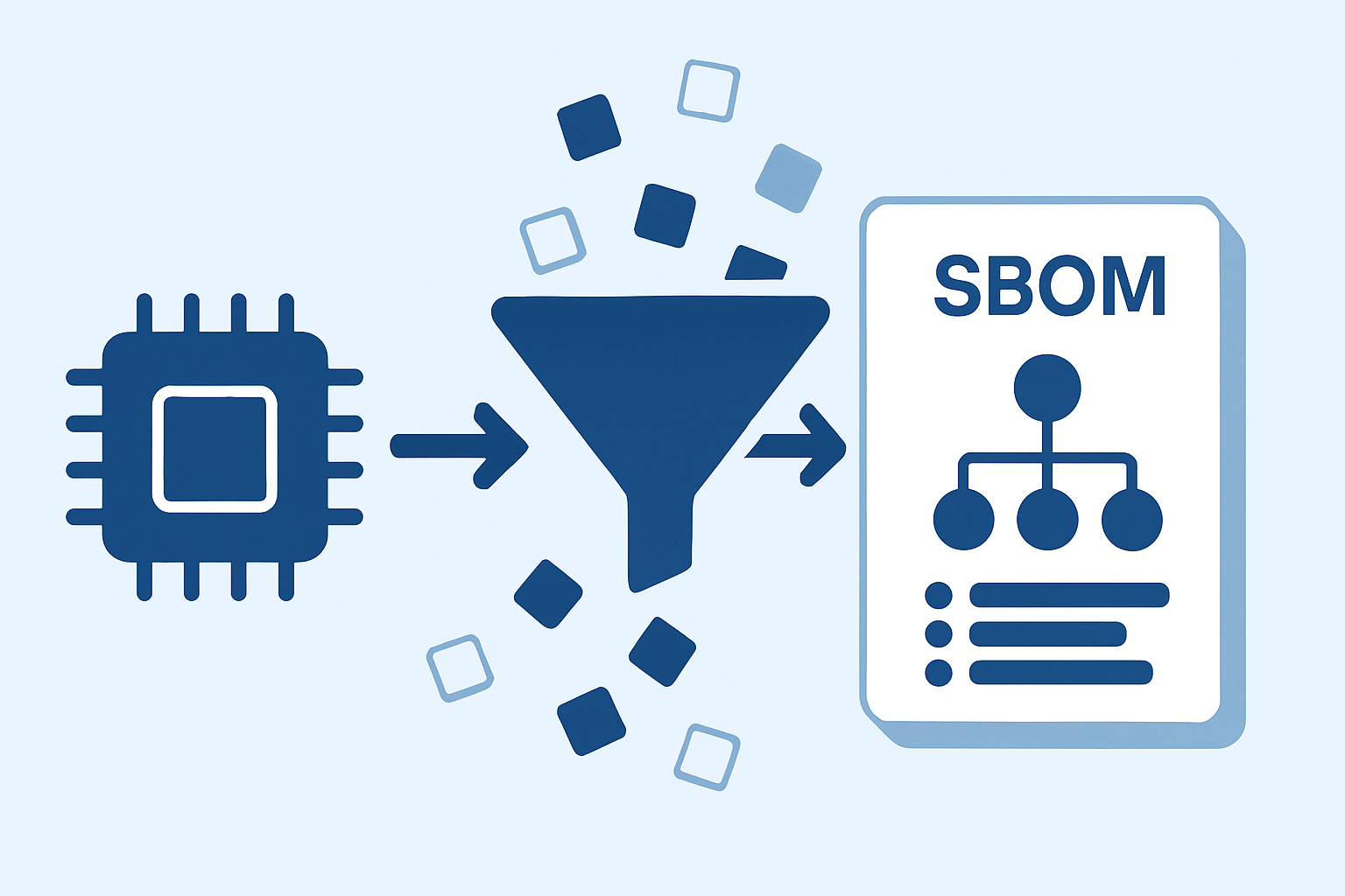 A microcontroller feeding through a funnel into an SBOM document, with solid components passing through and pale unused components drifting away